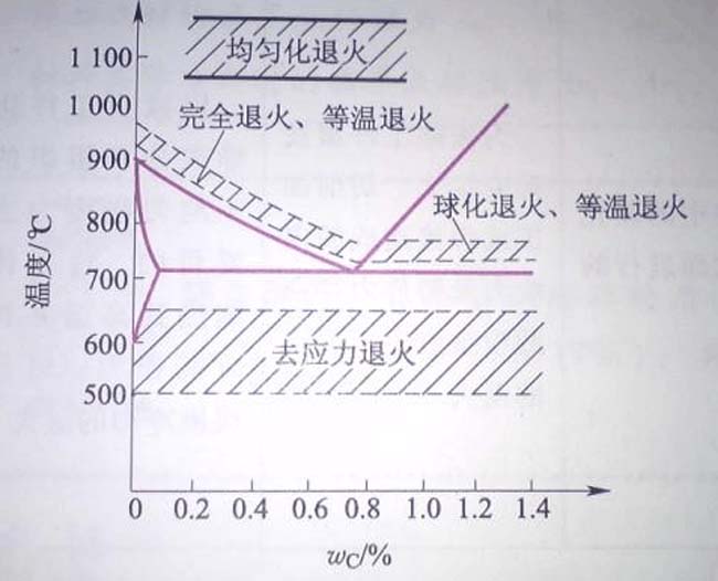 退火工藝時(shí)間和溫度變化曲線